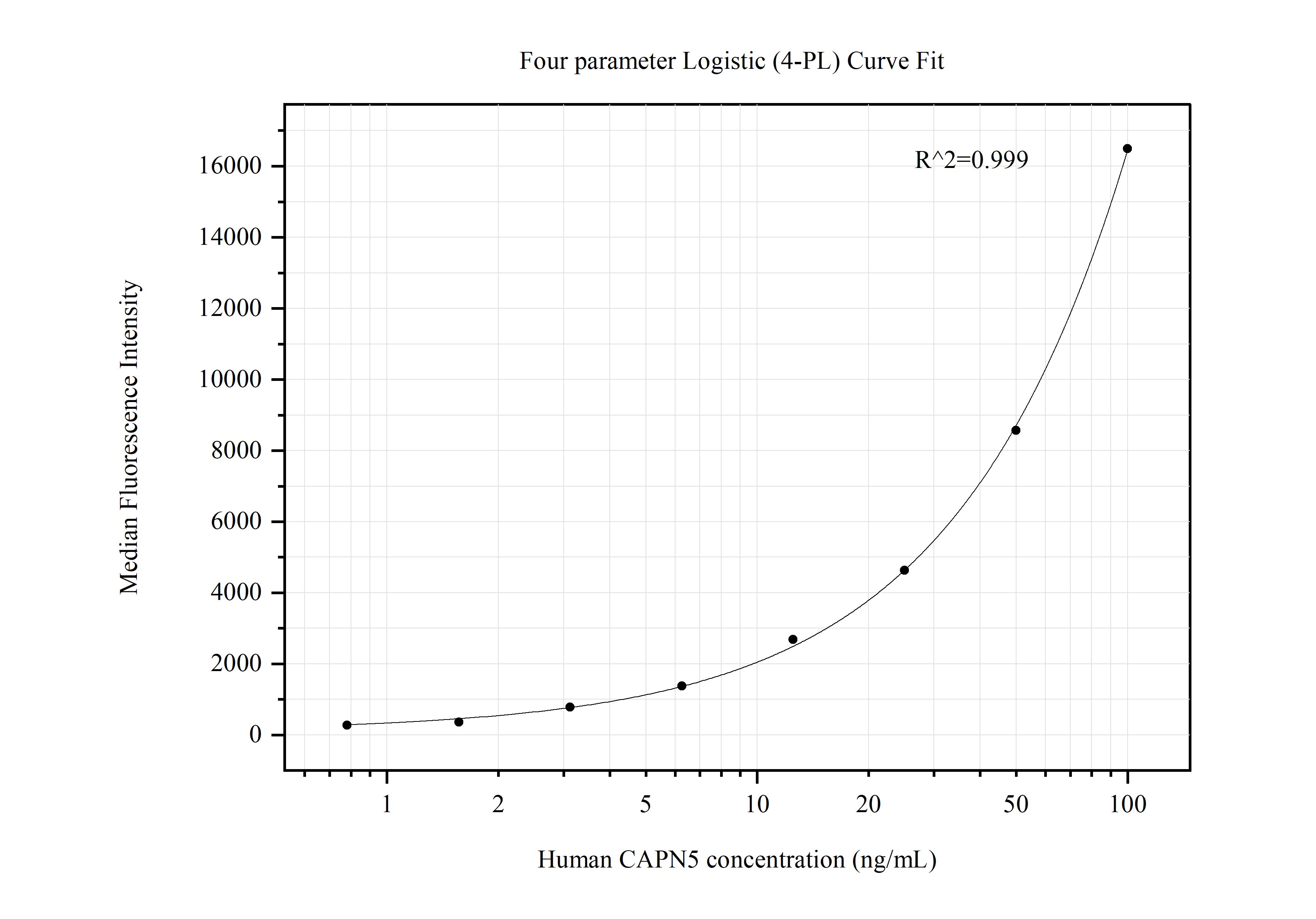 Cytometric bead array standard curve of MP50568-1, CAPN5 Monoclonal Matched Antibody Pair, PBS Only. Capture antibody: 60431-1-PBS. Detection antibody: 60431-2-PBS. Standard:Ag30479. Range: 0.781-100 ng/mL.  